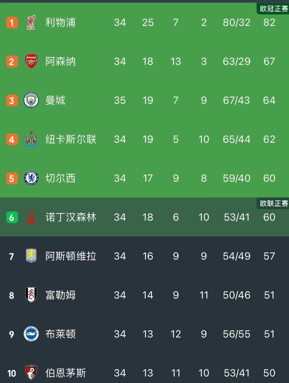 九游APP-关于曼城客场大胜富勒姆，继续领跑积分榜的信息